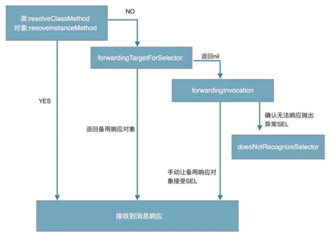ios消息转发流程